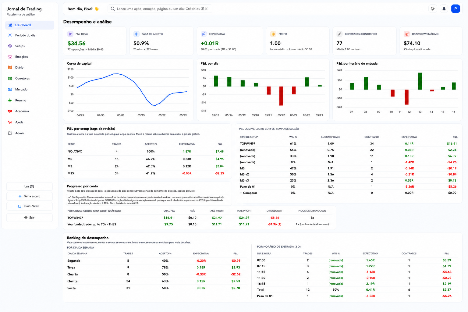 Análises de performance do PSCorp Trade Journal com curva de capital, P&L e rankings